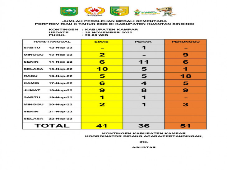 Hasil Perolehan Medali Sementara Kontingen Kabupaten Kampar Pada Porprov Ke-X Riau Hari ini