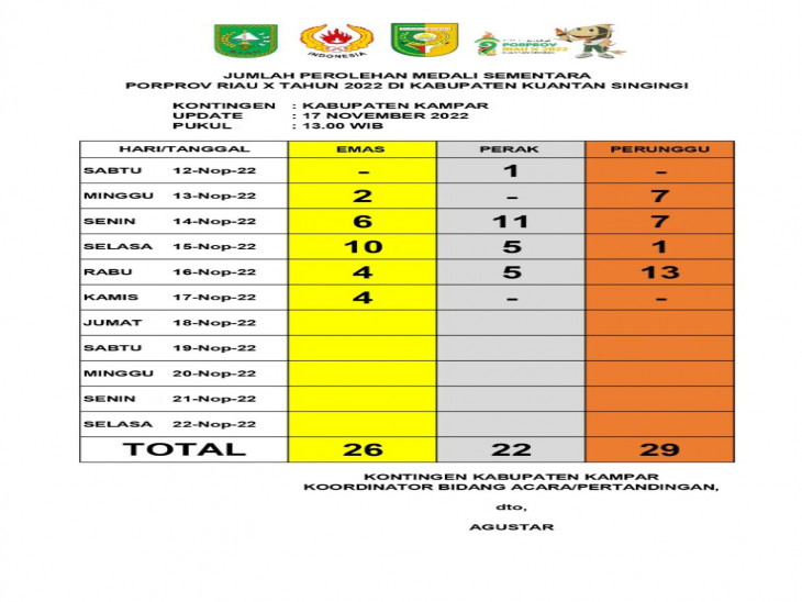 Info Porprov Ke-X Riau, Perolehan Medali Kabupaten Kampar Hari Ke-VI