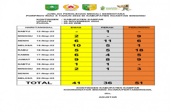 Hasil Perolehan Medali Sementara Kontingen Kabupaten Kampar Pada Porprov Ke-X Riau Hari ini