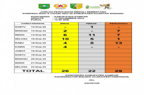Info Porprov Ke-X Riau, Perolehan Medali Kabupaten Kampar Hari Ke-VI